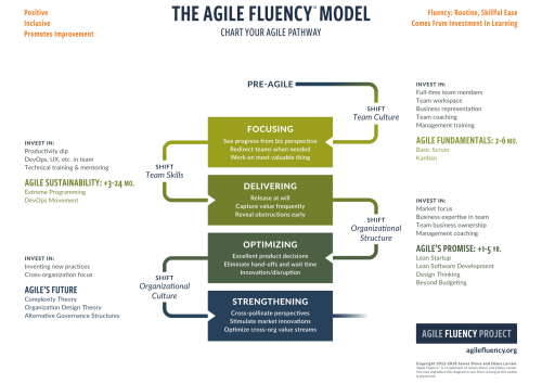 Agile Fluency Model